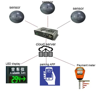 Безжичен магнитен сензор за откриване на паркиране ROSIM ITS Fifi за градинска, външна и вътрешна система за интелектуална паркиране